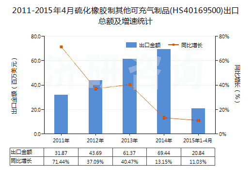 2011-2015年4月硫化橡膠制其他可充氣制品(HS40169500)出口總額及增速統(tǒng)計